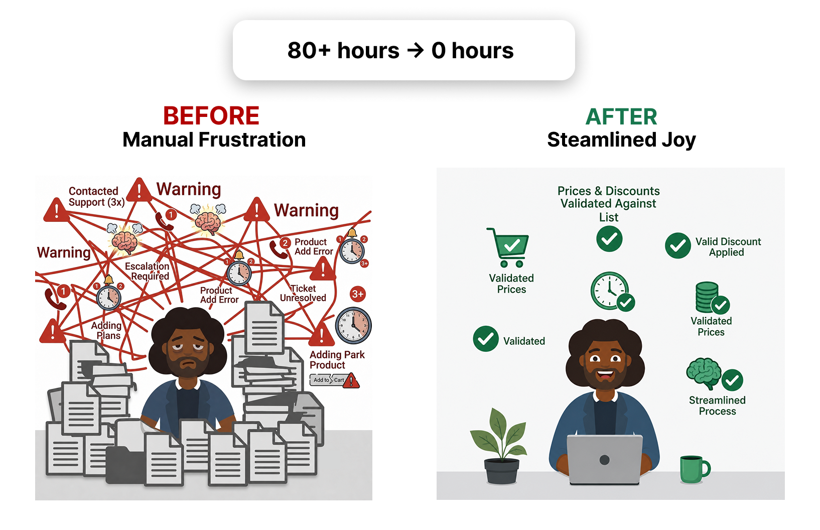 Before and after comparison showing the transformation from manual credential checking to automated member verification